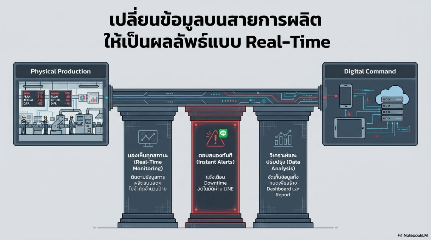 แผนภาพ Physical Production สู่ Digital Command